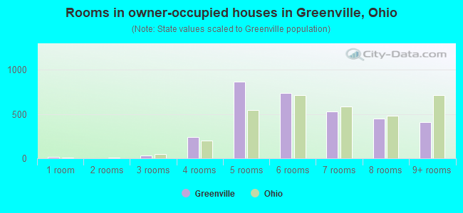 Rooms in owner-occupied houses in Greenville, Ohio
