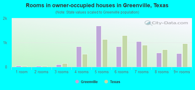 Rooms in owner-occupied houses in Greenville, Texas