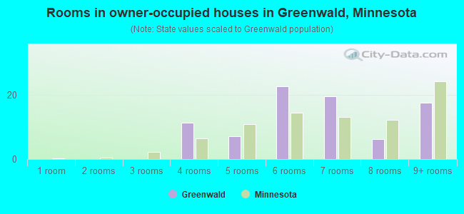 Rooms in owner-occupied houses in Greenwald, Minnesota