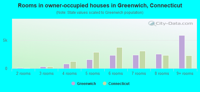 Rooms in owner-occupied houses in Greenwich, Connecticut