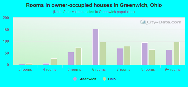 Rooms in owner-occupied houses in Greenwich, Ohio