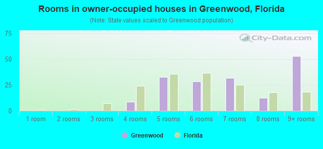 Rooms in owner-occupied houses in Greenwood, Florida