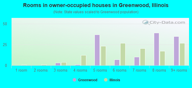 Rooms in owner-occupied houses in Greenwood, Illinois