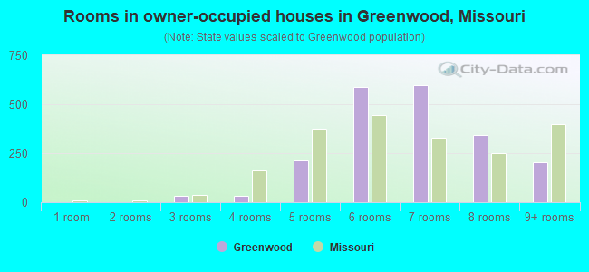Rooms in owner-occupied houses in Greenwood, Missouri