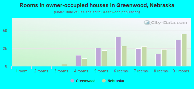 Rooms in owner-occupied houses in Greenwood, Nebraska