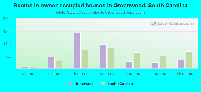 Rooms in owner-occupied houses in Greenwood, South Carolina