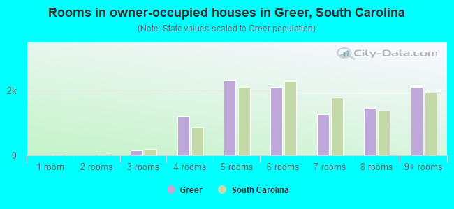 Rooms in owner-occupied houses in Greer, South Carolina