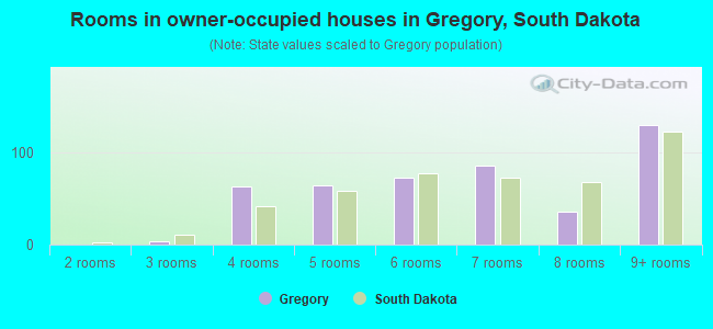 Rooms in owner-occupied houses in Gregory, South Dakota