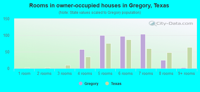 Rooms in owner-occupied houses in Gregory, Texas