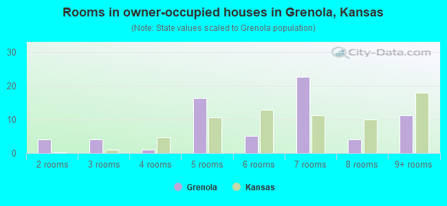 Rooms in owner-occupied houses in Grenola, Kansas