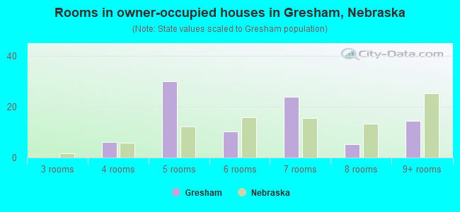 Rooms in owner-occupied houses in Gresham, Nebraska