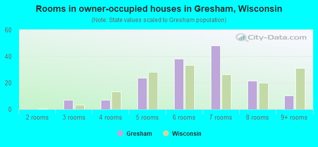 Rooms in owner-occupied houses in Gresham, Wisconsin