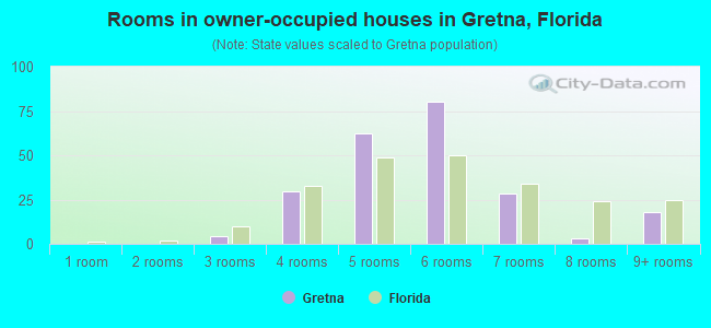 Rooms in owner-occupied houses in Gretna, Florida