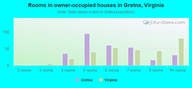 Rooms in owner-occupied houses in Gretna, Virginia