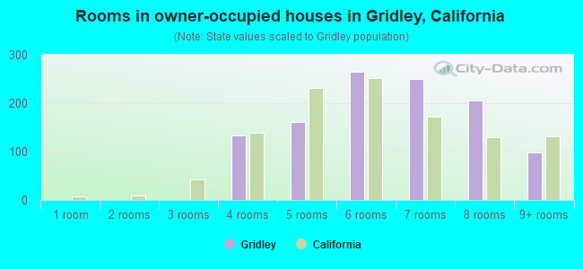 Rooms in owner-occupied houses in Gridley, California