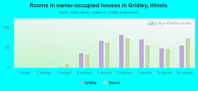 Rooms in owner-occupied houses in Gridley, Illinois