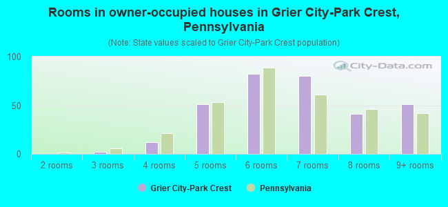 Rooms in owner-occupied houses in Grier City-Park Crest, Pennsylvania