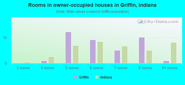 Rooms in owner-occupied houses in Griffin, Indiana