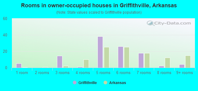 Rooms in owner-occupied houses in Griffithville, Arkansas