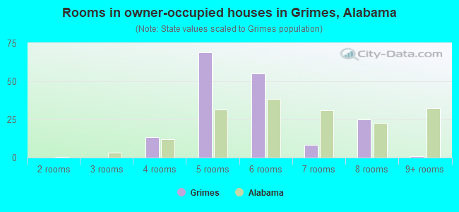 Rooms in owner-occupied houses in Grimes, Alabama