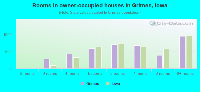 Rooms in owner-occupied houses in Grimes, Iowa