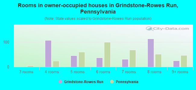 Rooms in owner-occupied houses in Grindstone-Rowes Run, Pennsylvania