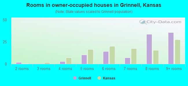 Rooms in owner-occupied houses in Grinnell, Kansas