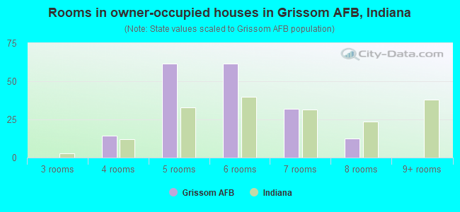 Rooms in owner-occupied houses in Grissom AFB, Indiana