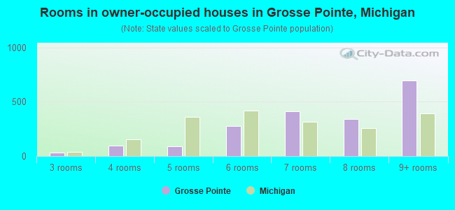 Rooms in owner-occupied houses in Grosse Pointe, Michigan