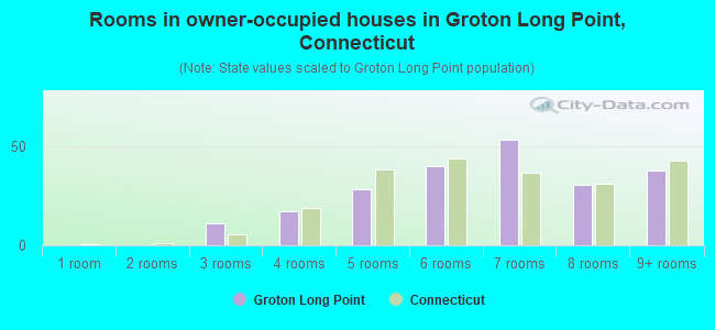 Rooms in owner-occupied houses in Groton Long Point, Connecticut