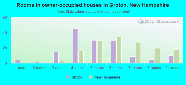 Rooms in owner-occupied houses in Groton, New Hampshire