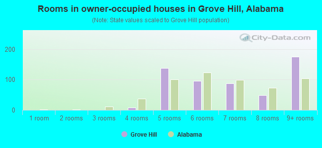 Rooms in owner-occupied houses in Grove Hill, Alabama