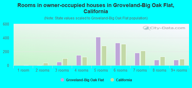 Rooms in owner-occupied houses in Groveland-Big Oak Flat, California