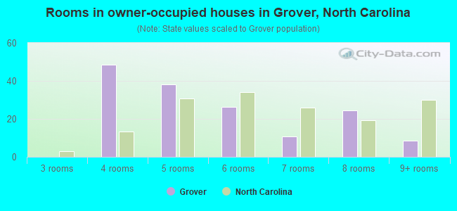 Rooms in owner-occupied houses in Grover, North Carolina