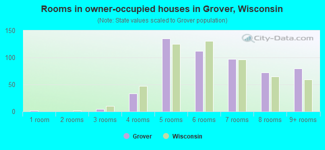 Rooms in owner-occupied houses in Grover, Wisconsin