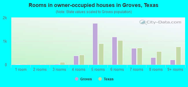 Rooms in owner-occupied houses in Groves, Texas