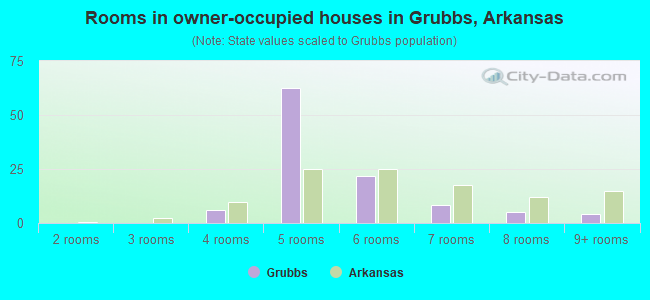 Rooms in owner-occupied houses in Grubbs, Arkansas