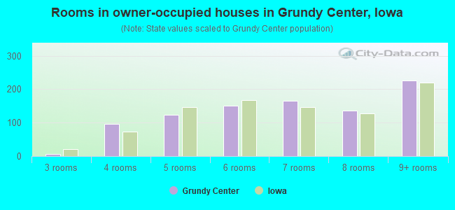 Rooms in owner-occupied houses in Grundy Center, Iowa