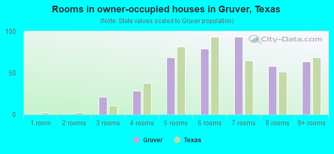 Rooms in owner-occupied houses in Gruver, Texas
