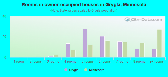 Rooms in owner-occupied houses in Grygla, Minnesota