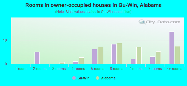 Rooms in owner-occupied houses in Gu-Win, Alabama