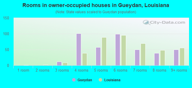 Rooms in owner-occupied houses in Gueydan, Louisiana