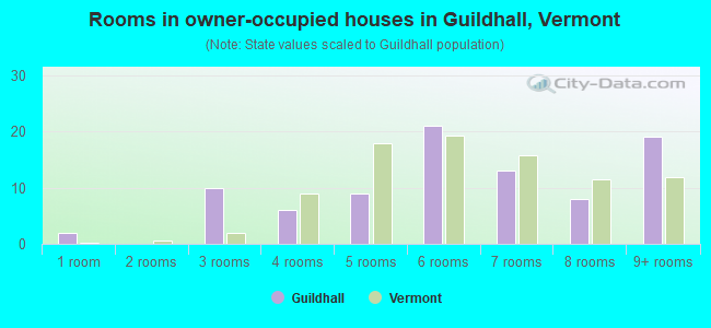 Rooms in owner-occupied houses in Guildhall, Vermont