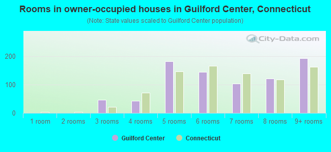 Rooms in owner-occupied houses in Guilford Center, Connecticut