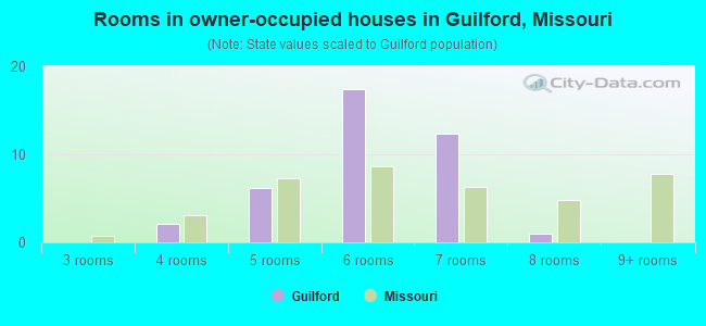 Rooms in owner-occupied houses in Guilford, Missouri