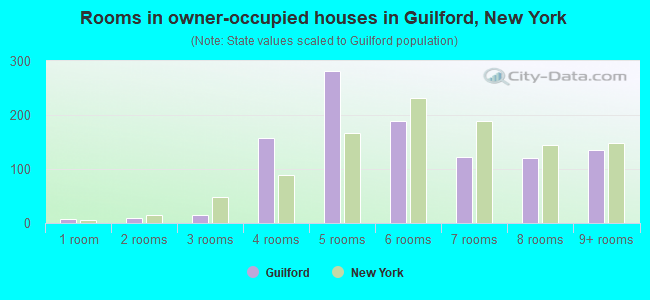 Rooms in owner-occupied houses in Guilford, New York