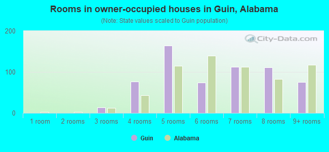 Rooms in owner-occupied houses in Guin, Alabama