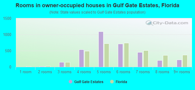 Rooms in owner-occupied houses in Gulf Gate Estates, Florida