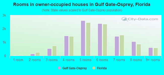 Rooms in owner-occupied houses in Gulf Gate-Osprey, Florida