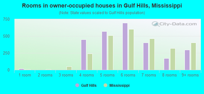 Rooms in owner-occupied houses in Gulf Hills, Mississippi
